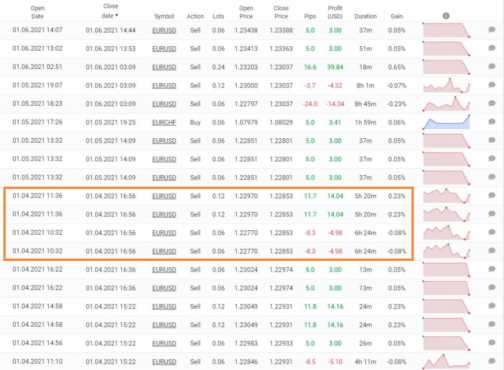 Screti Forex Robot trading results