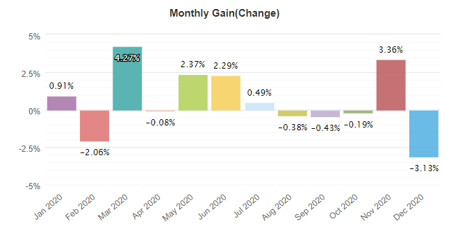 Smart Scalper Pro monthly gain