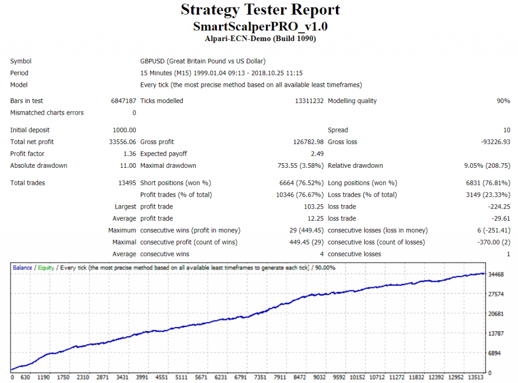 Smart Scalper Pro Backtests