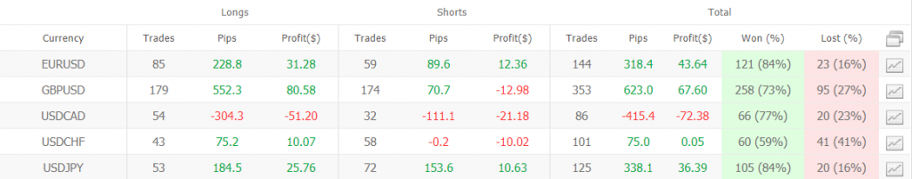 Smart Scalper Pro trading results