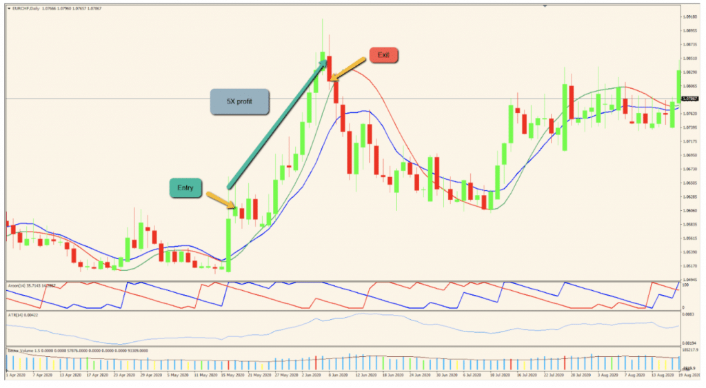 Thunder 30 Signals chart