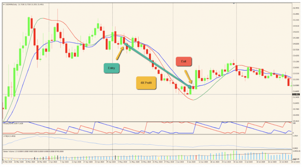 Thunder 30 Signals chart