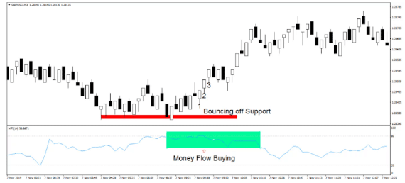 MFI indicator strategy