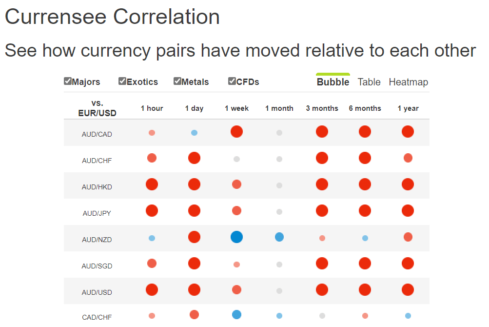 Currency correlation tool