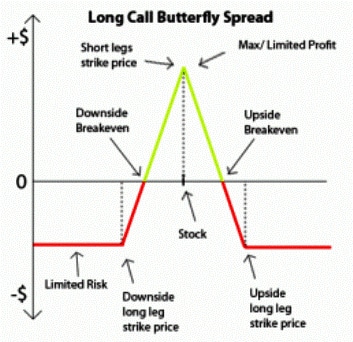 Long Call Butterfly Spread