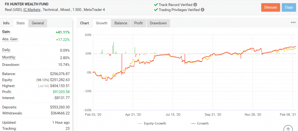 FX Hunter Wealth Myfxbook