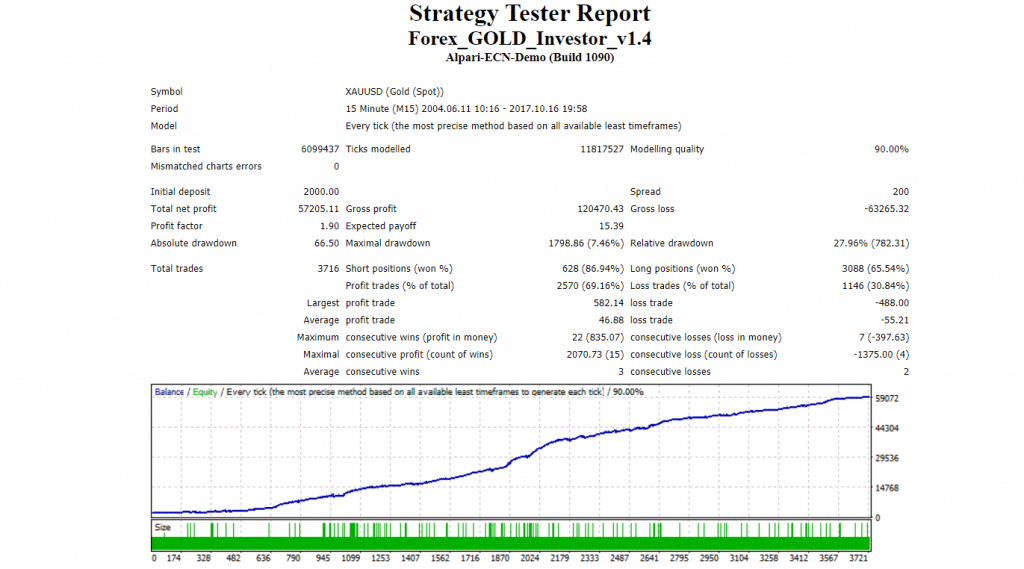 Forex Gold Investor Backtests