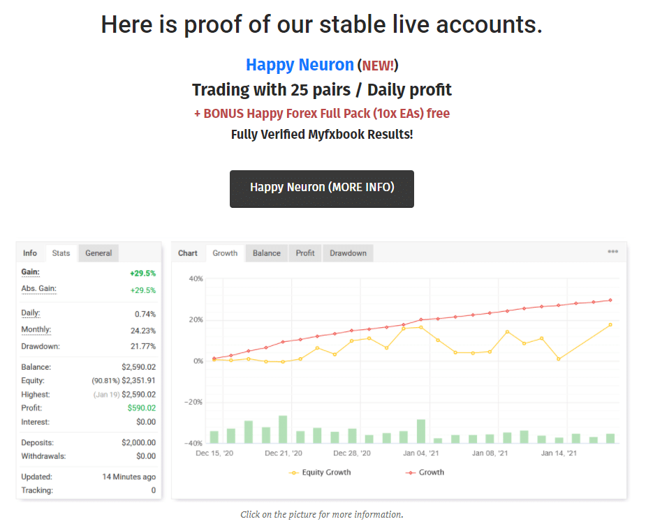 The main page of the Happy Forex site includes a month-old screenshot without significant drawdowns we could see.