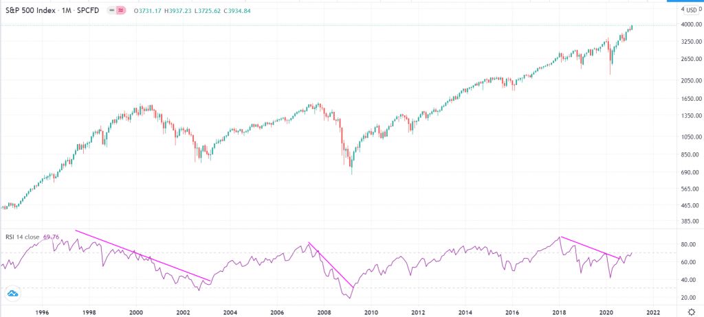 S&P 500 with the RSI