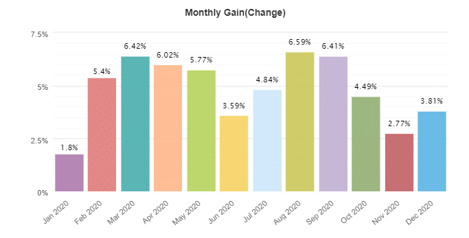 NCM Signals monthly gain