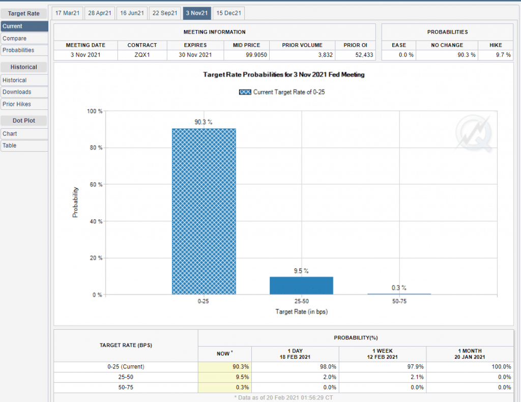 CME FedWatch tool