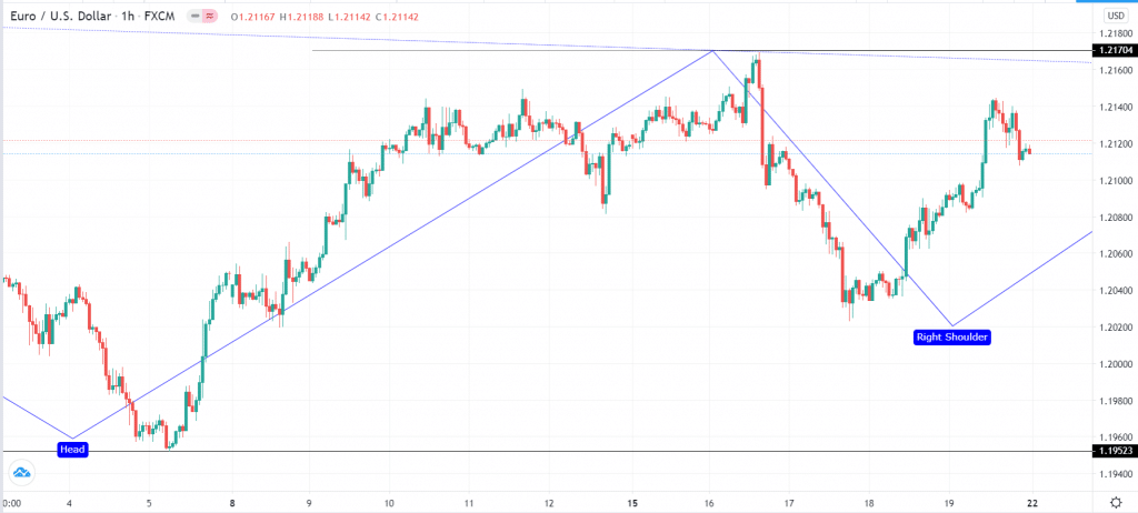 EUR/USD hourly chart