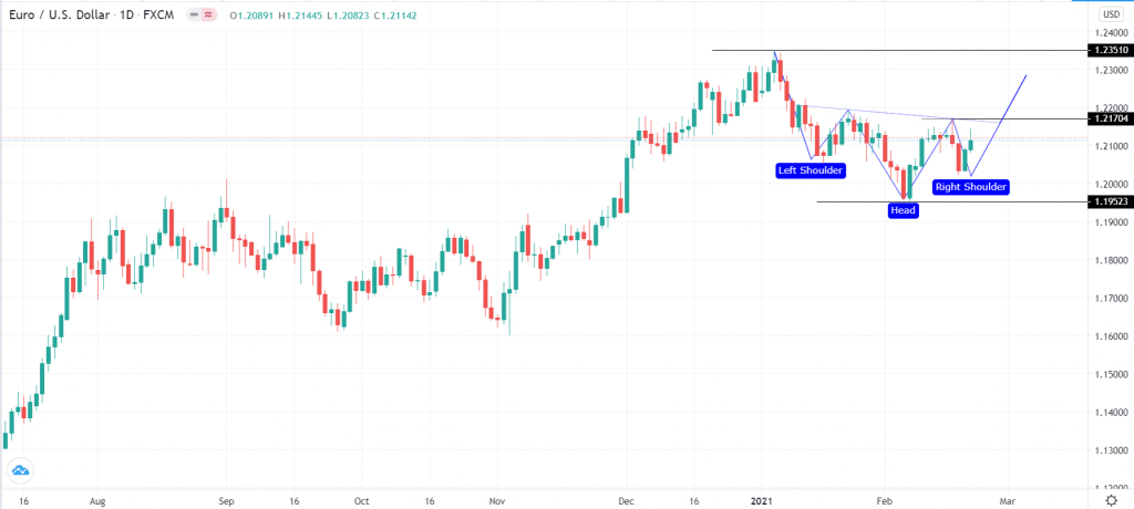 EUR/USD pair daily chart