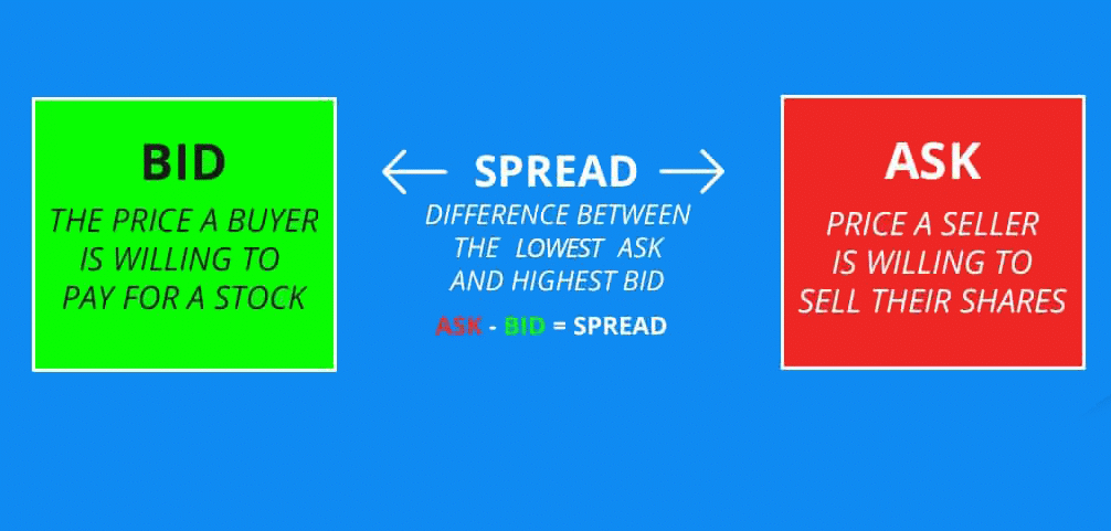 Bid and Ask Spread and Their Role in Foreign Exchange Rates