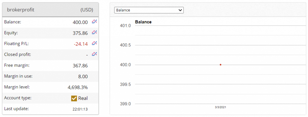 Verified Trading Results of Broker Profit