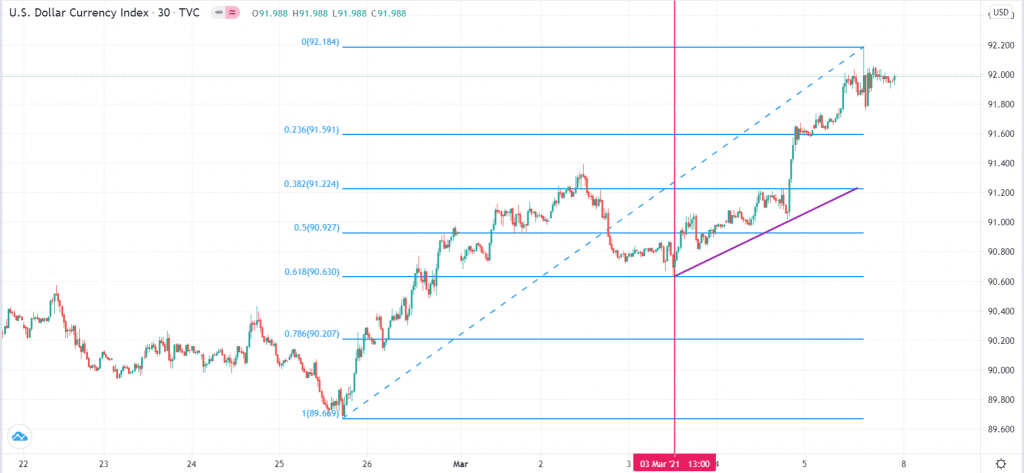 Fibonacci retracement example