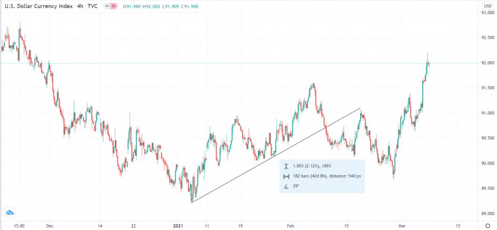 Trend info line