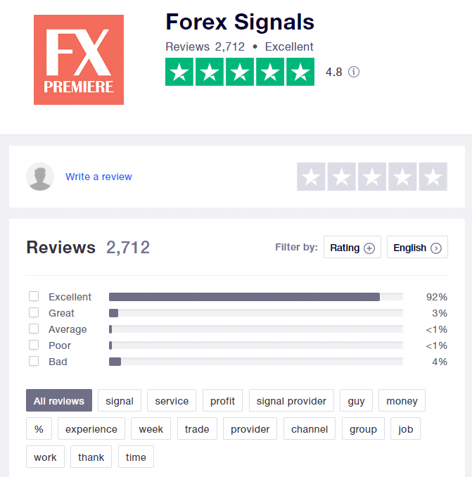 There’s a page of FX Premiere on Trustpilot. The rate is 4.8 based on 2712 reviews.