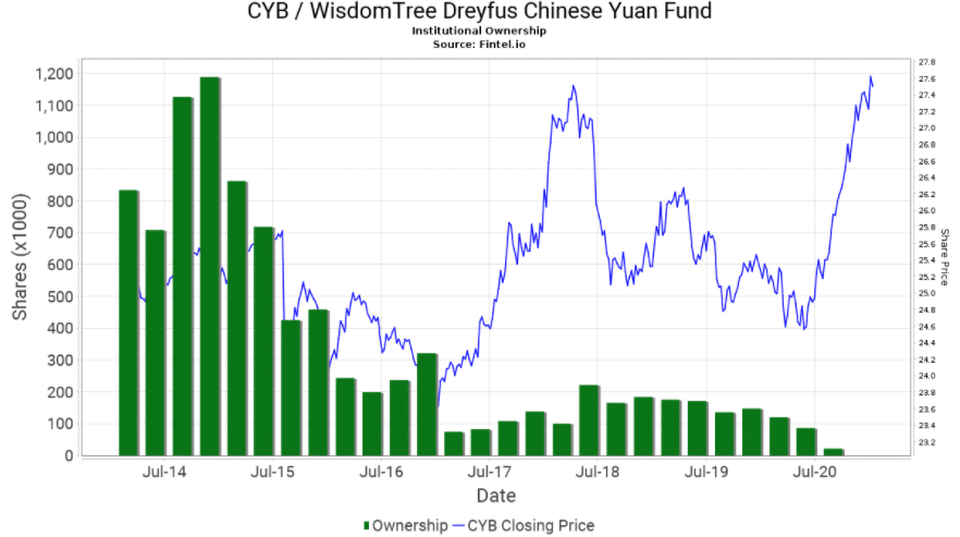 CYB/WisdomTree Dreyfus Chinese Yuan Fund