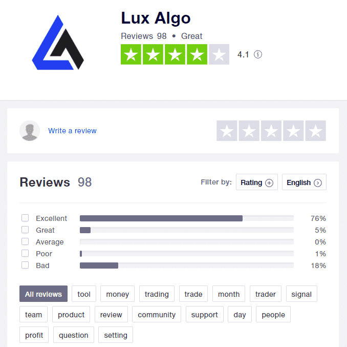 Lux Algo runs a page on TrustPilot with a 4.1 rate based on 98 reviews.