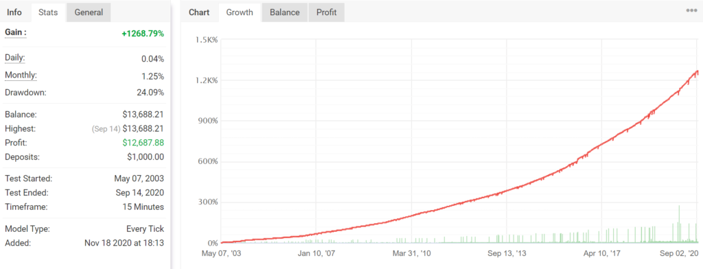 Pinpoint EA Backtests