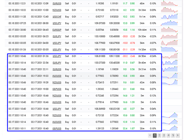 R0B0.1 Forex Expert Advisor trading results