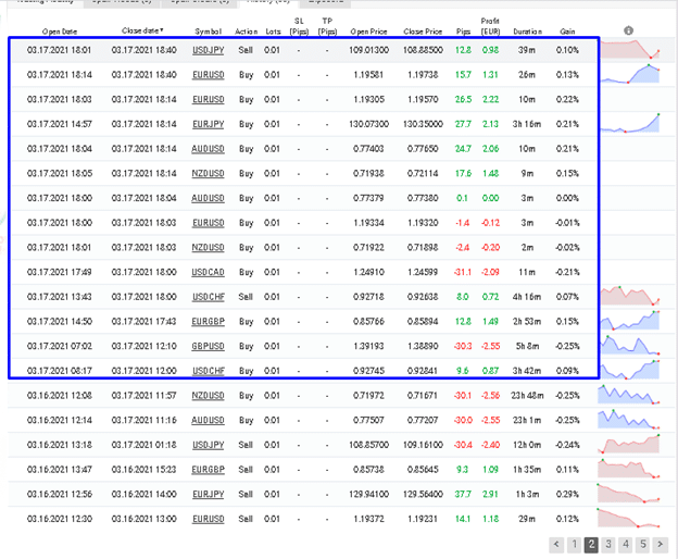 R0B0.1 Forex Expert Advisor trading results