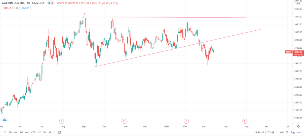 Ascending triangle example