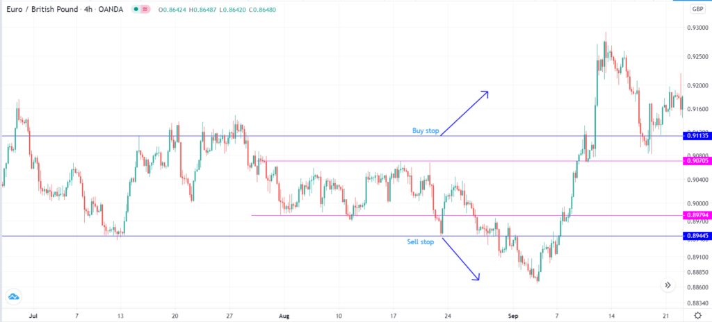 Using limit orders in triangle patterns