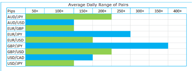 Average daily range of pairs