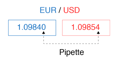 EUR/ USD. pipette