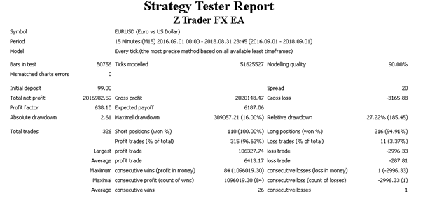 Z Trader FX EA Backtest