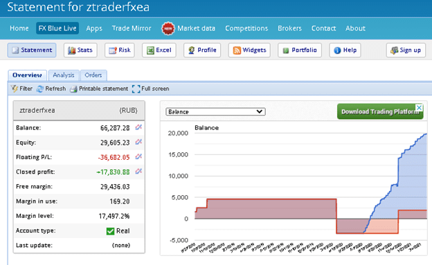 Verified Trading Results of Z Trader FX EA