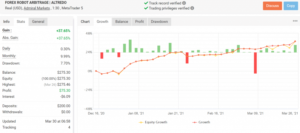 Verified Trading Results of Altredo Forex Robots