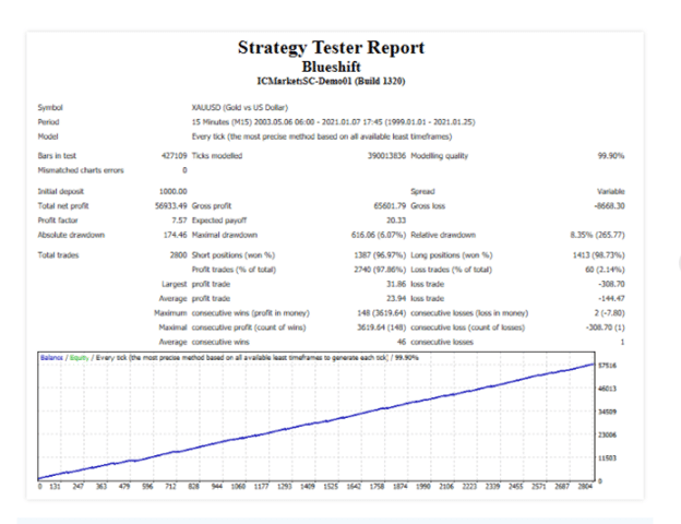 Blueshift Forex Robot Backtests