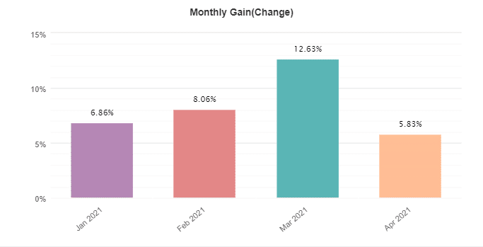 FX Scalper X monthly gain