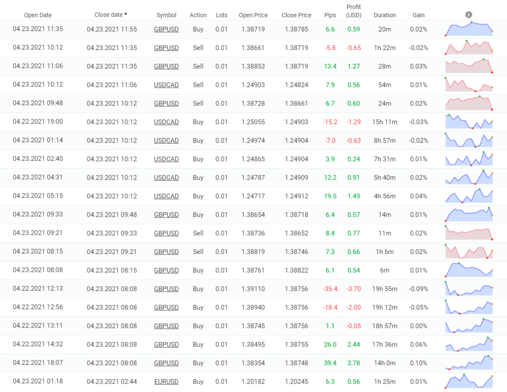 FX Scalper X trading results