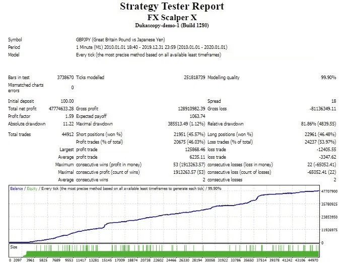 FX Scalper X Backtests