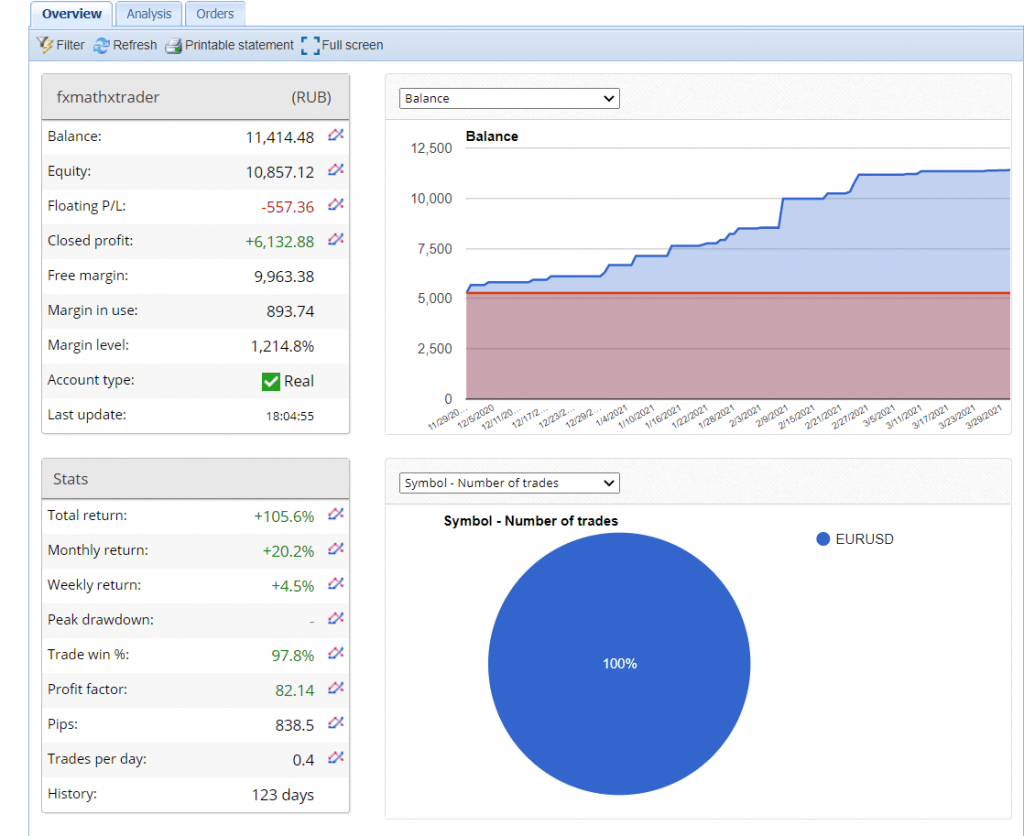 Verified Trading Results of FXMath X-Trader