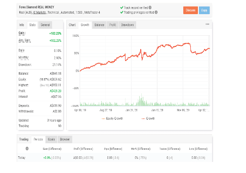 Verified Trading Results of Forex Diamond