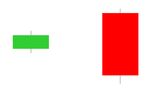 Bullish and bearish engulfing