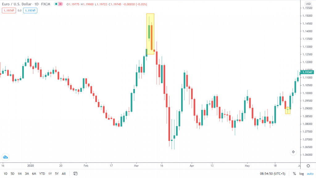 A simple bearish engulfing pattern on the daily chart at EUR/USD.