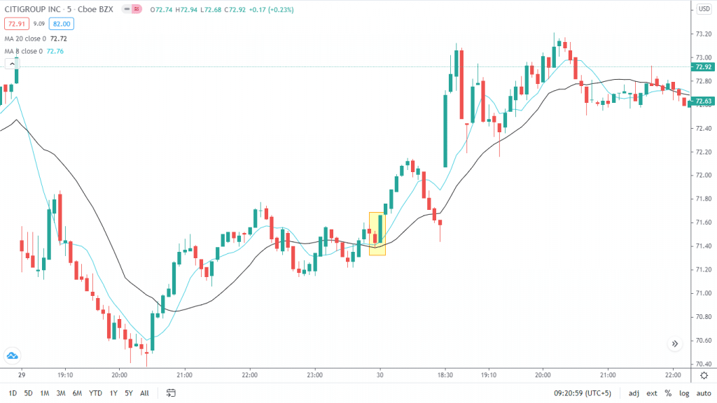 A moving average crossover strategy uses the bullish engulfing pattern to enter long on C at the M5 chart.