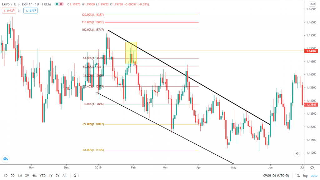 The chart may seem cluttered with price action indicators. Our execution's bearish setup is confirmed by the trend line, daily key level, and the 31.8% retracement on the Fibs.