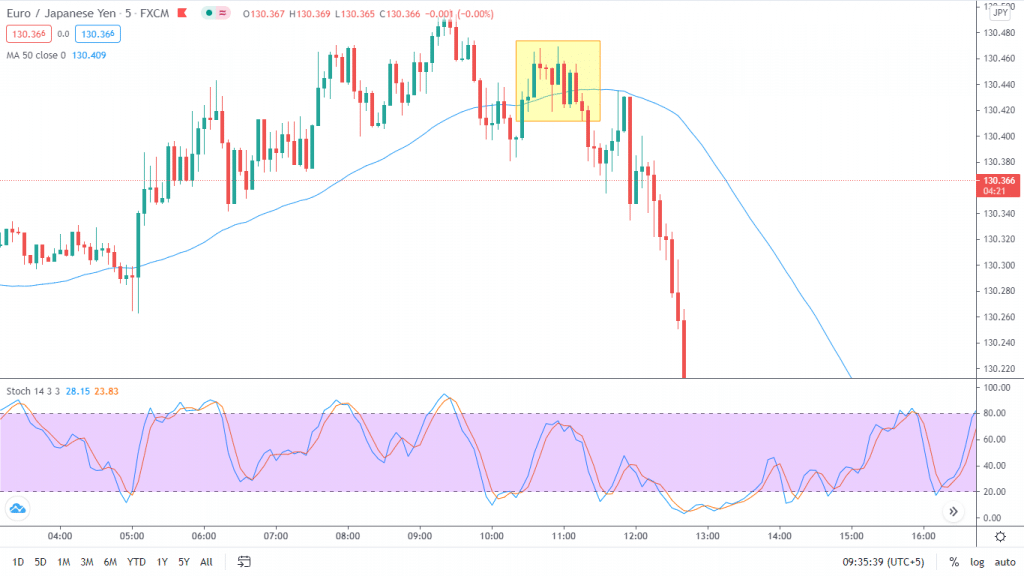 Stochastic indicator realizes overbought conditions, whereas the 50-period moving average indicates a potential point of resistance.