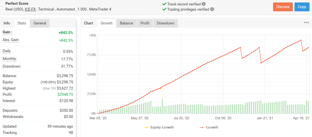 Verified Trading Results of Perfect Score