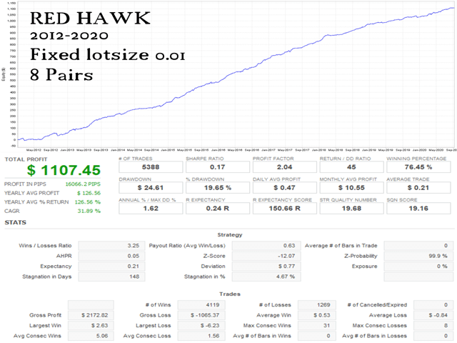 Red Hawk Backtests