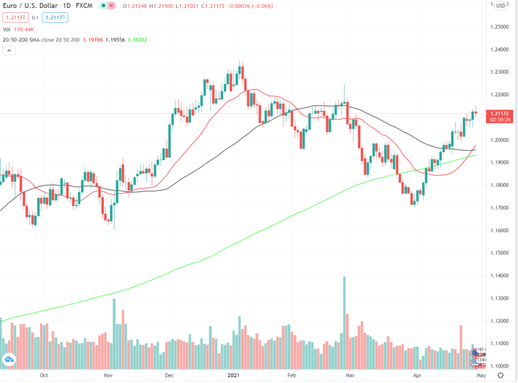 The bearish reversal in early February 2021.