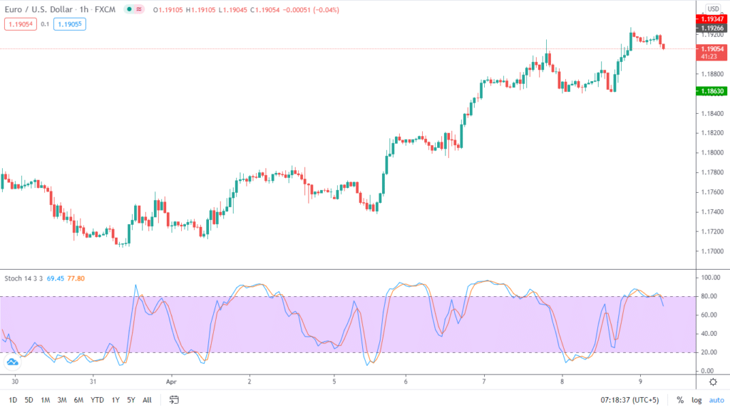 The Stochastic indicator also shows overbought and oversold conditions.