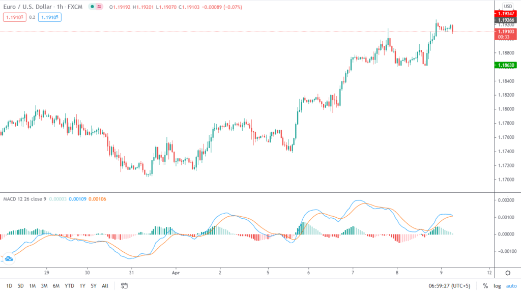 Can you notice how the crossovers that can be misleading in the MACD indicator now?